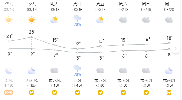 鄭州這幾天的天氣是瘋了嗎？(圖1)